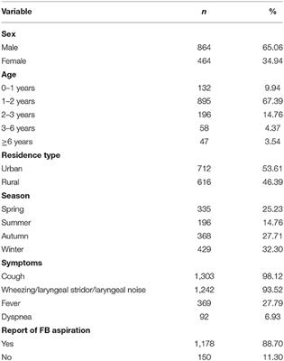 Tracheobronchial Foreign Bodies in Children: Experience From 1,328 Patients in China